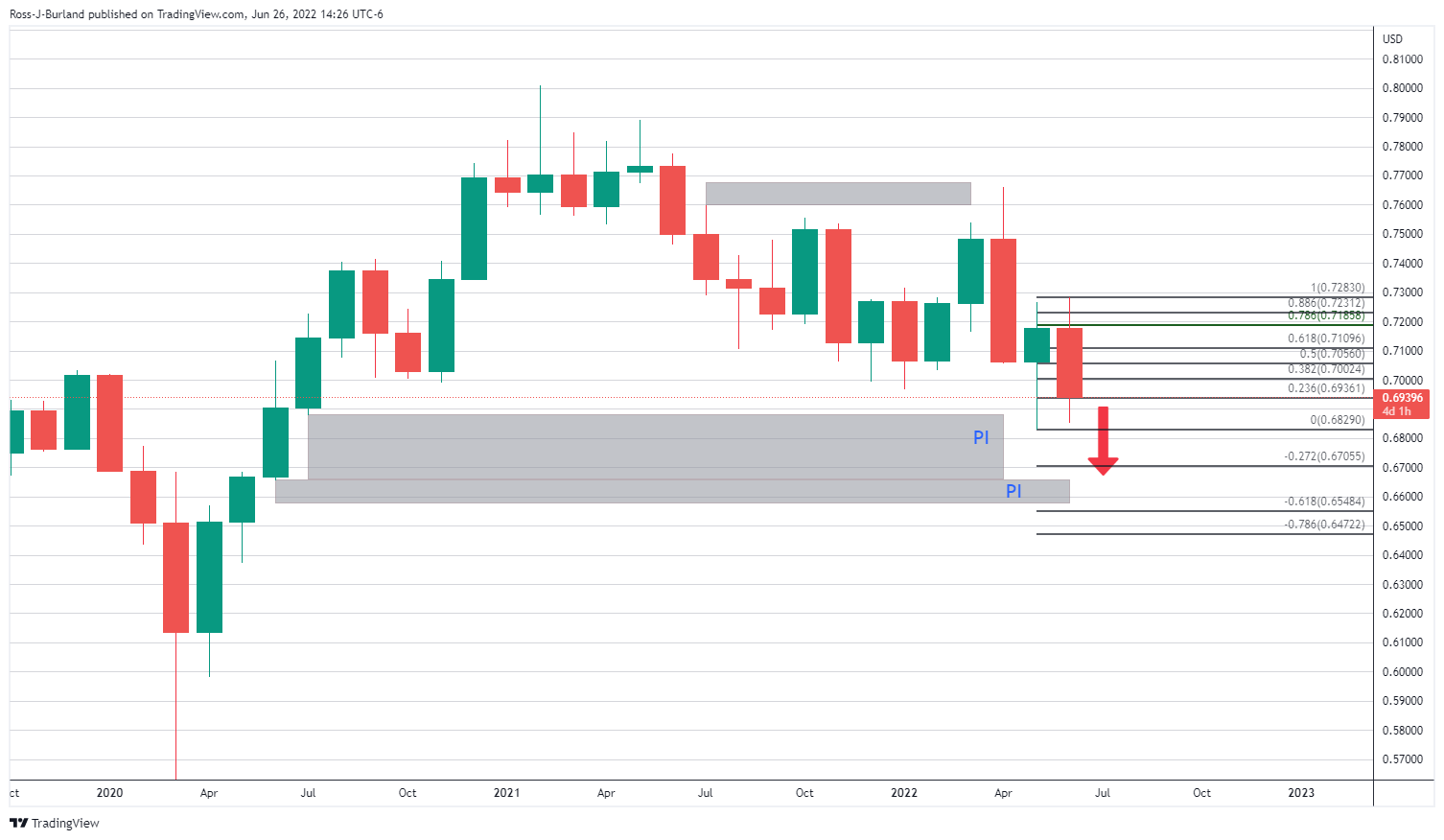 Biểu đồ hàng tháng AUD/USD