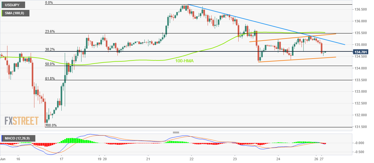 Biểu đồ hàng giờ USD/JPY