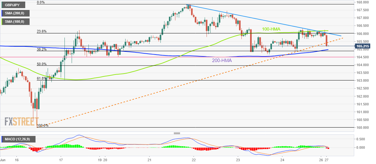 Biểu đồ hàng giờ GBP/JPY