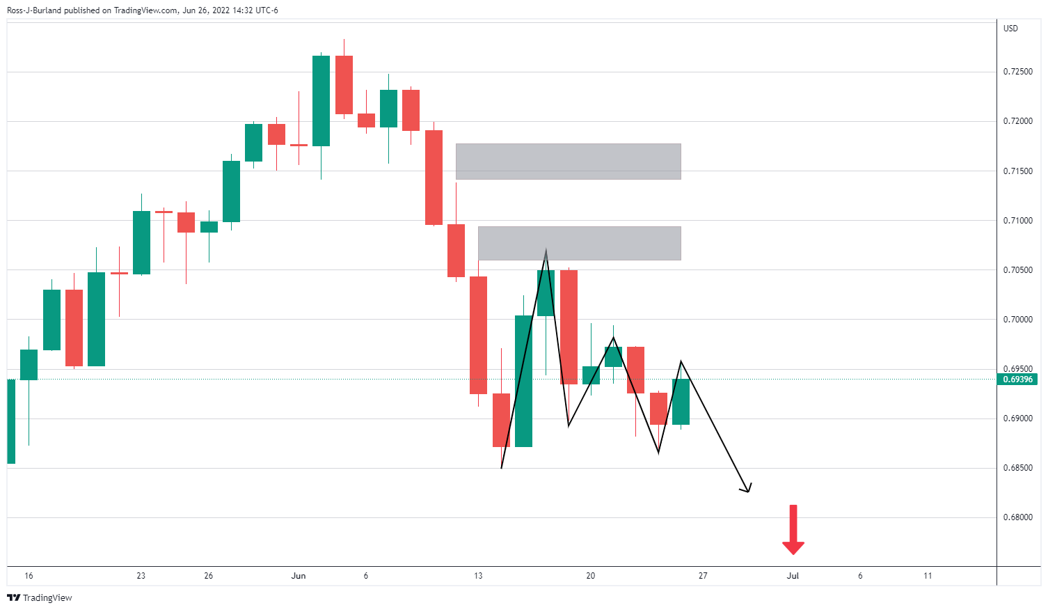 Biểu đồ hàng ngày AUD/USD