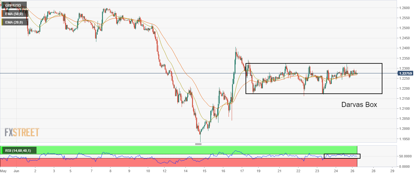 Grafik per jam GBP/USD