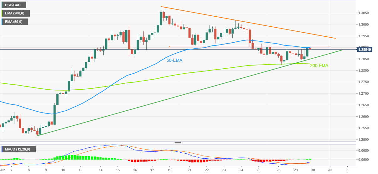 Biểu đồ 4 giờ của USD/CAD