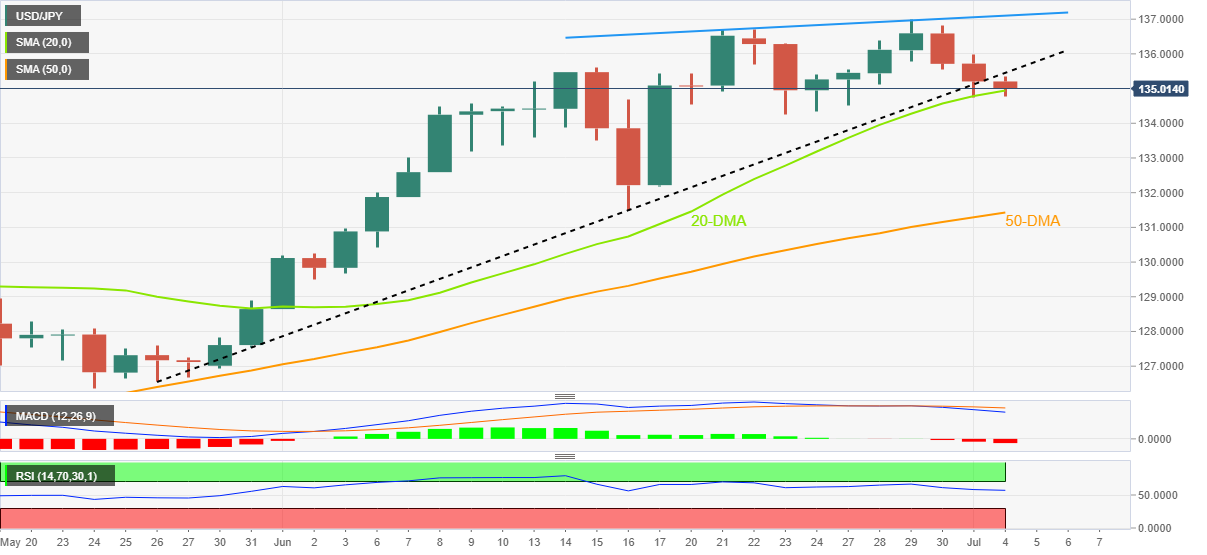 USD/JPY: Grafik Harian