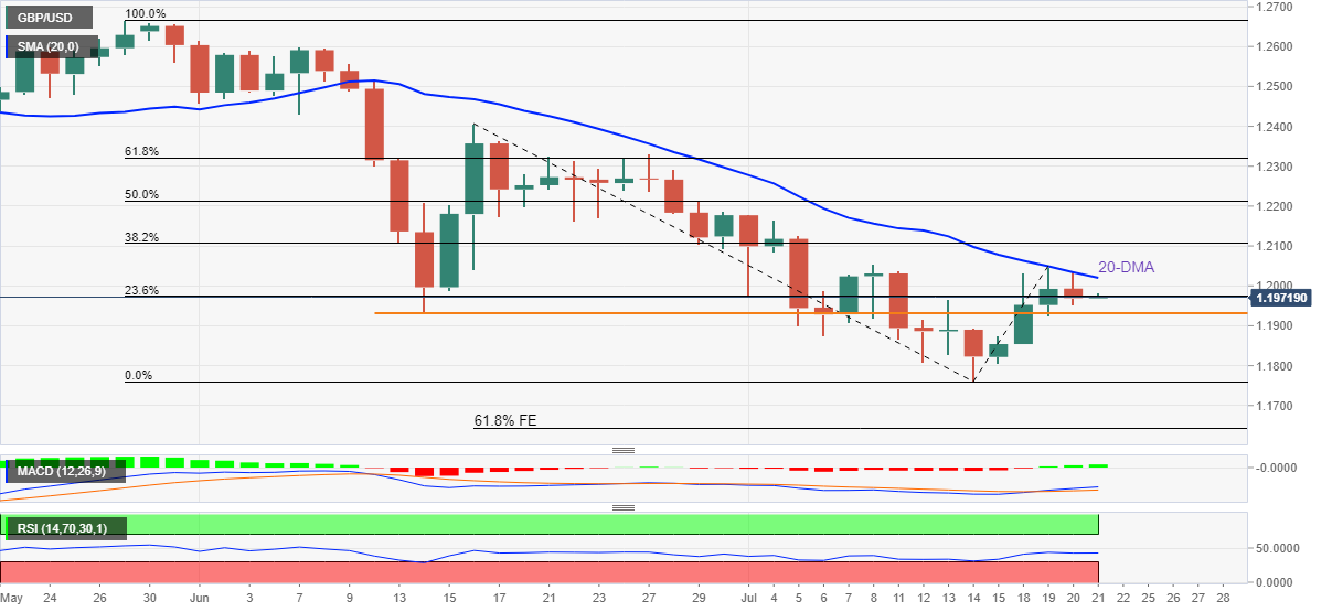 Biểu đồ hàng ngày của GBP/USD