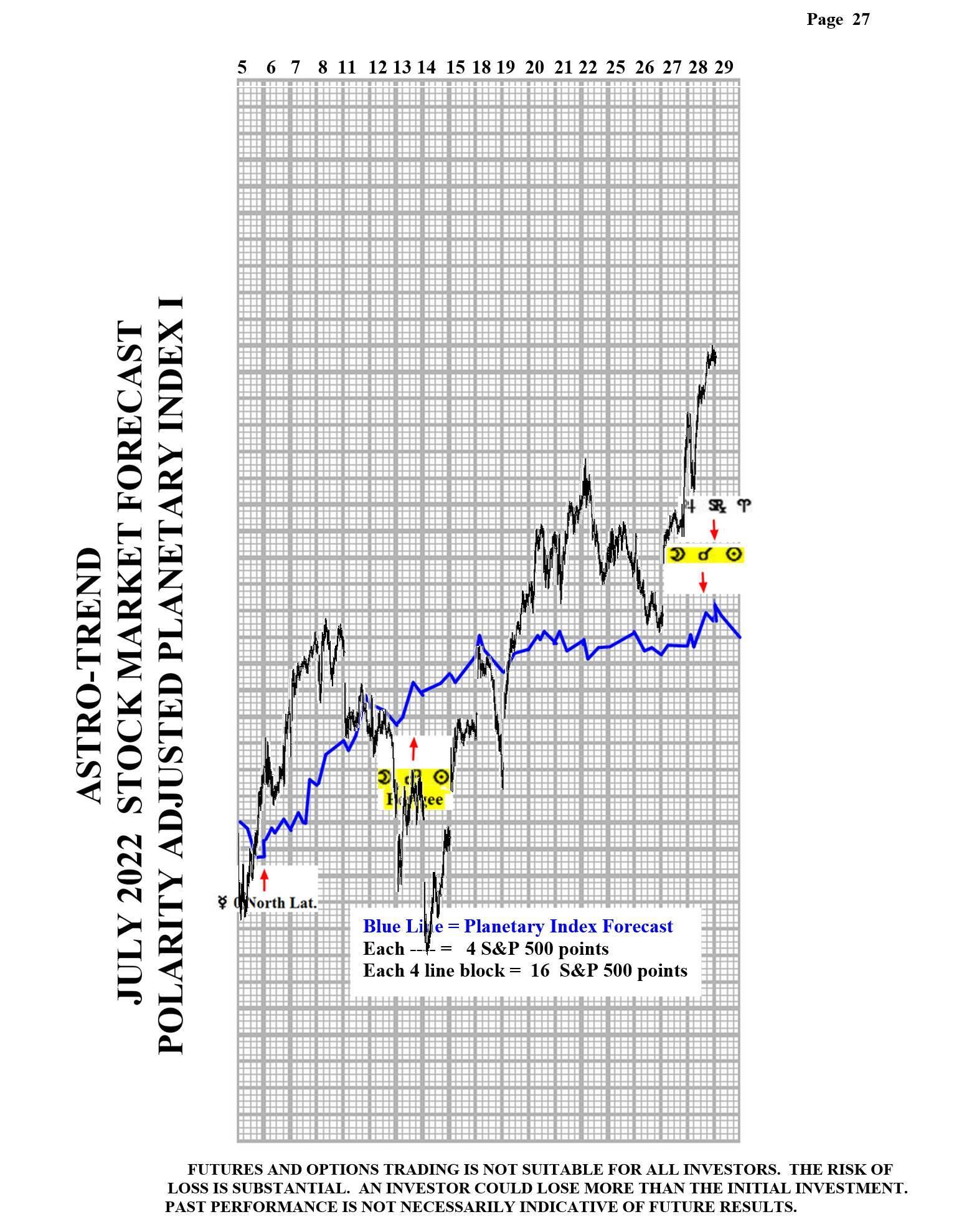 SP500