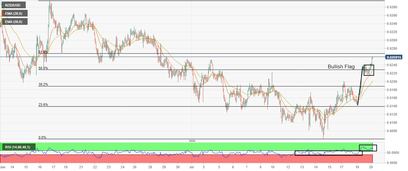 Biểu đồ hàng giờ NZD/USD