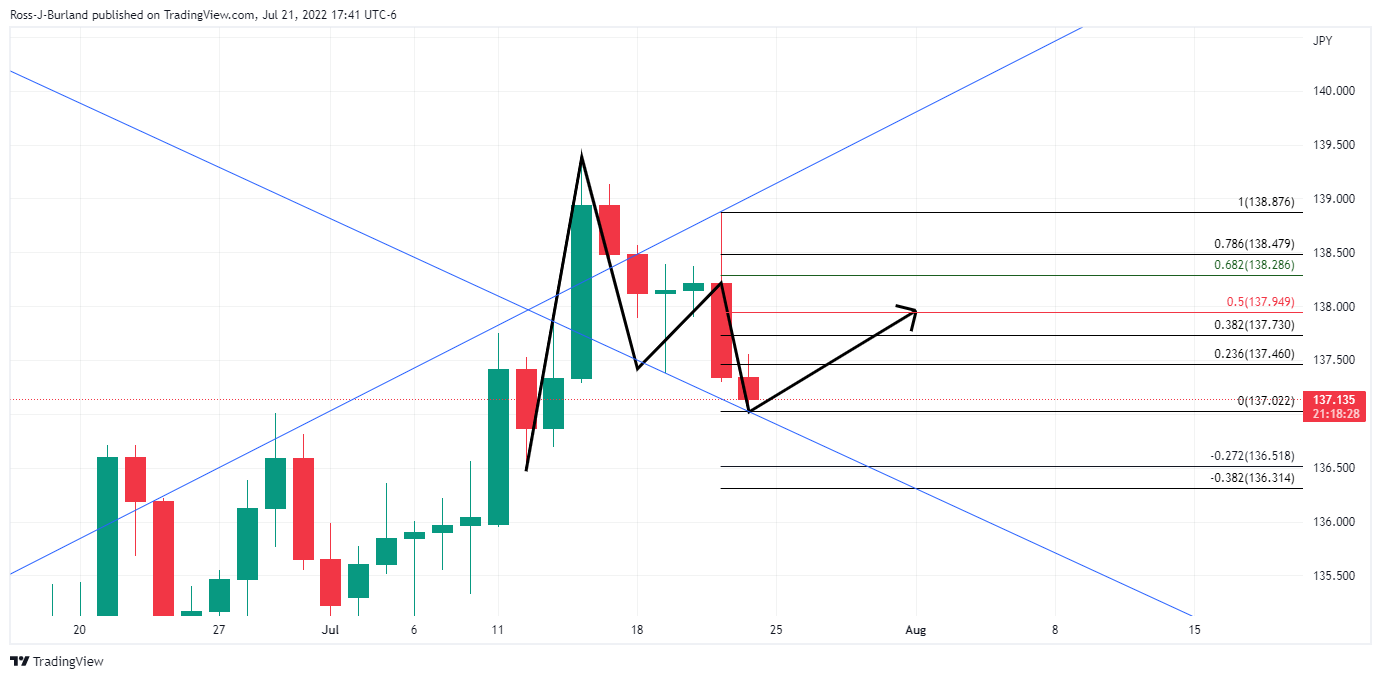 Biểu đồ hàng ngày của USDJPY