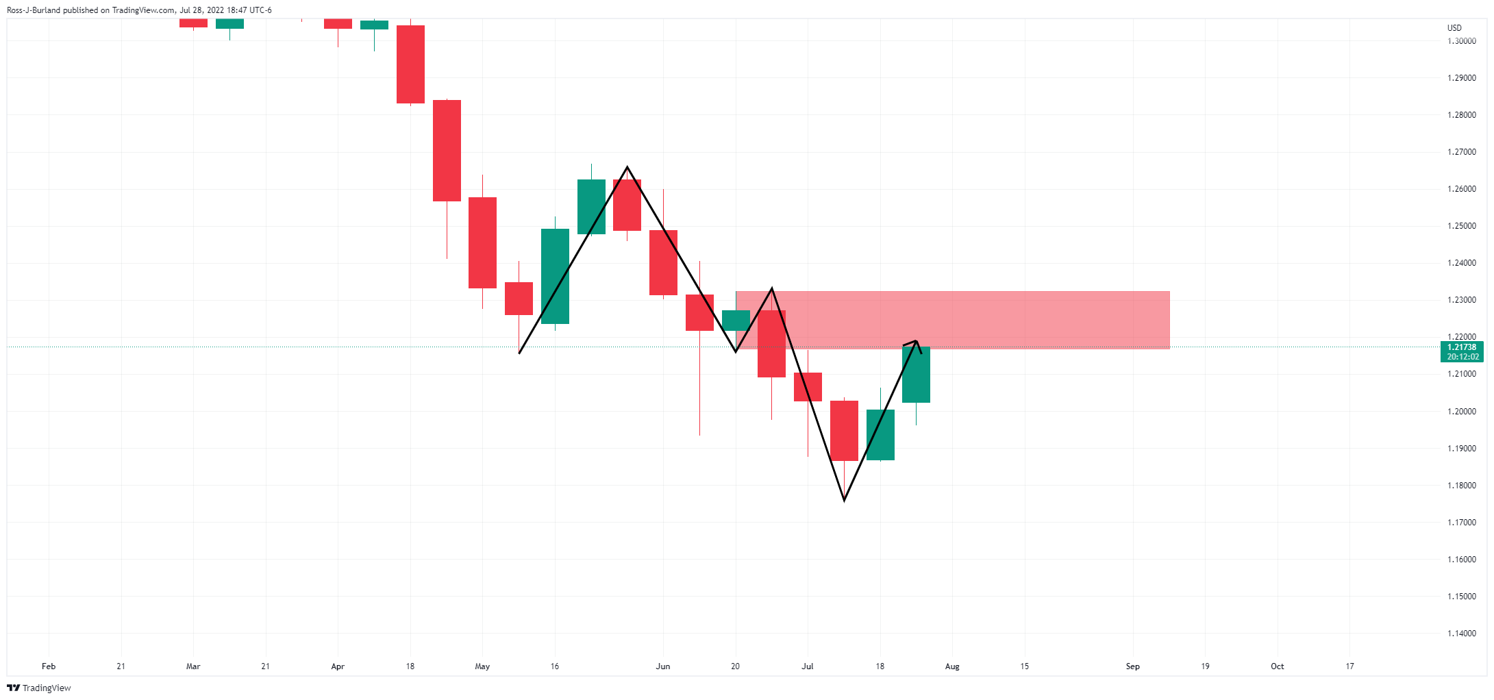 Biểu đồ hàng tuần của GBP/USD