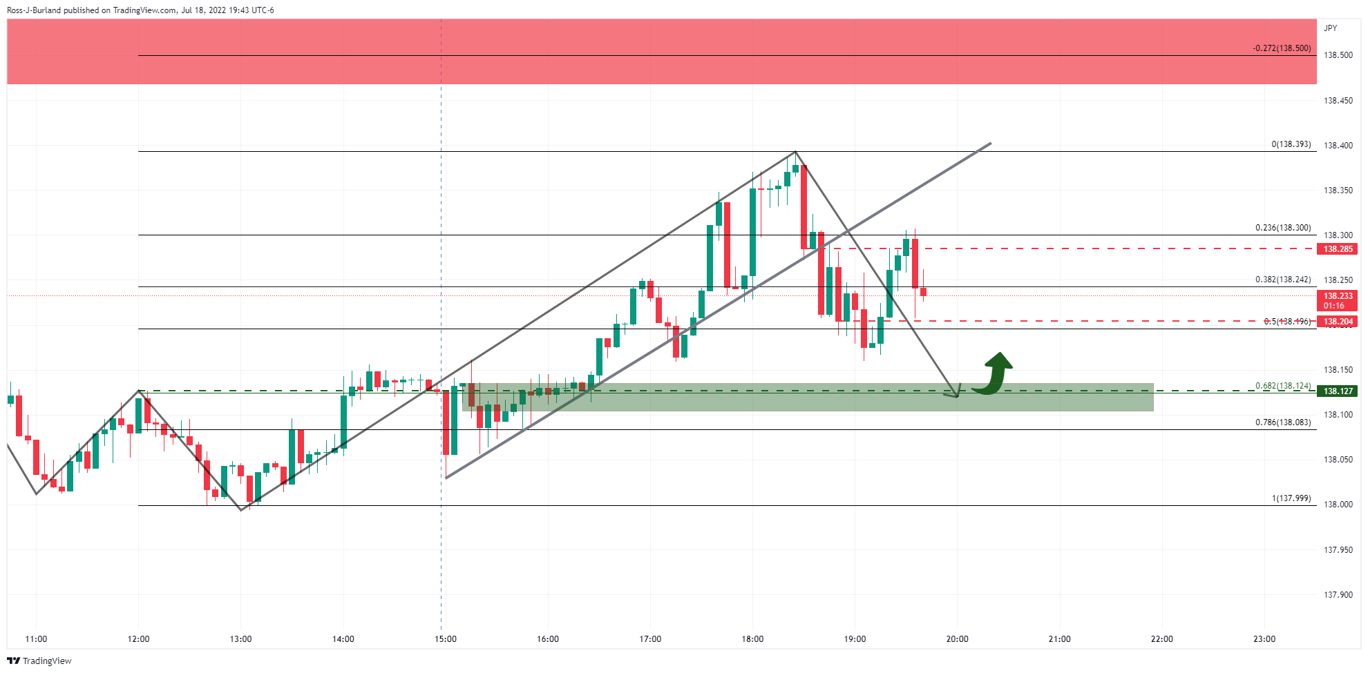 Biểu đồ 5 phút USD/JPY