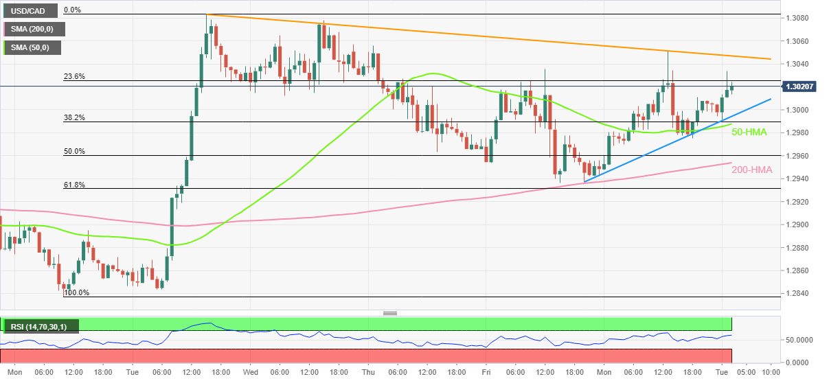 Biểu đồ hàng giờ USD/CAD