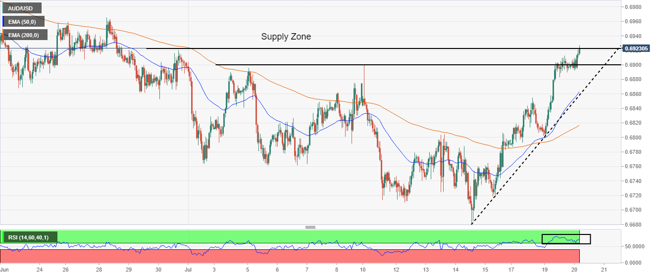 Grafik per jam AUD/USD