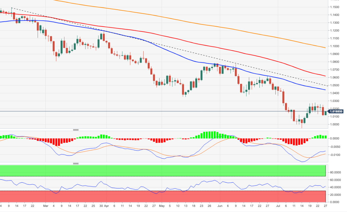 Grafik Harian EUR/USD