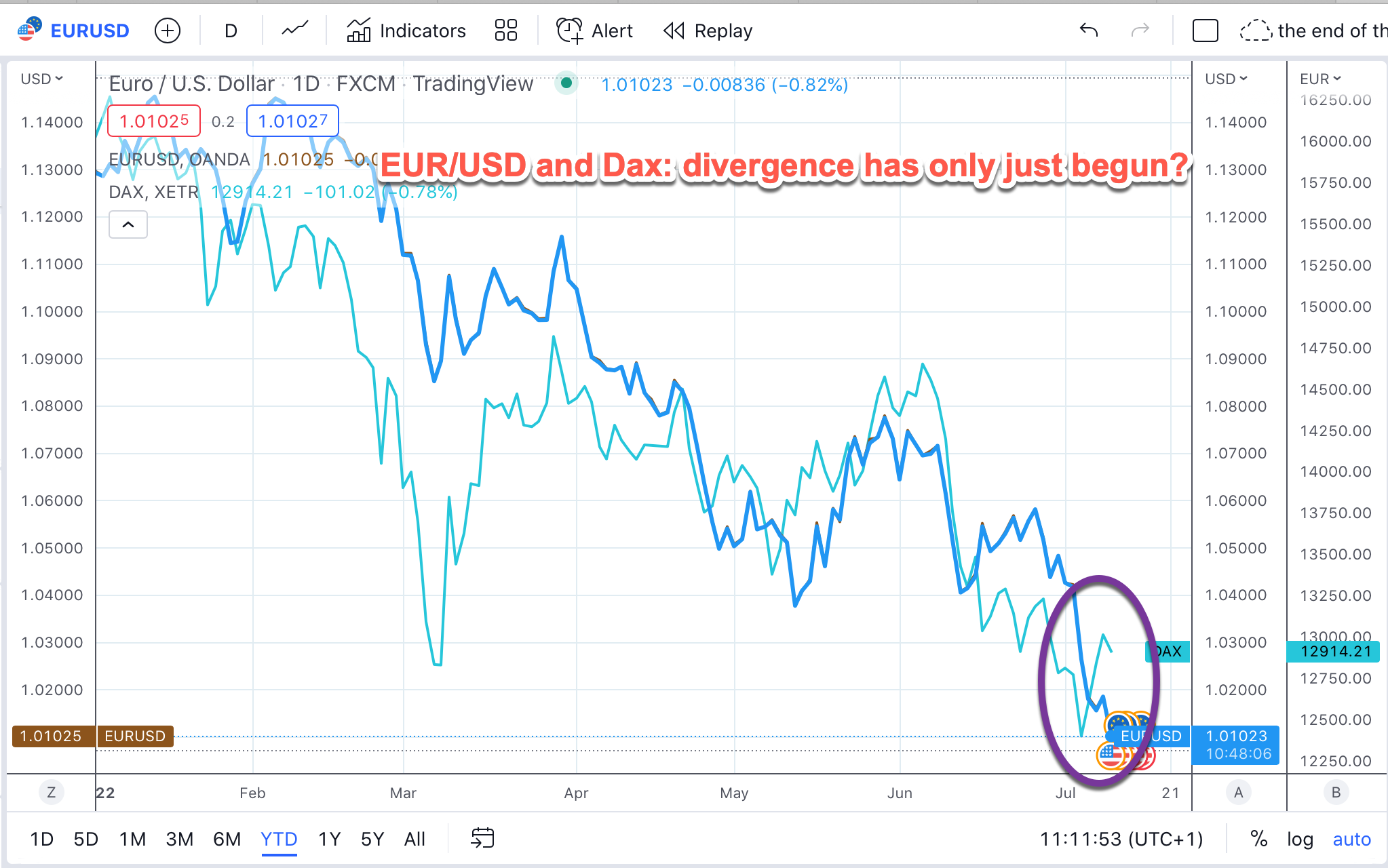 EURUSD