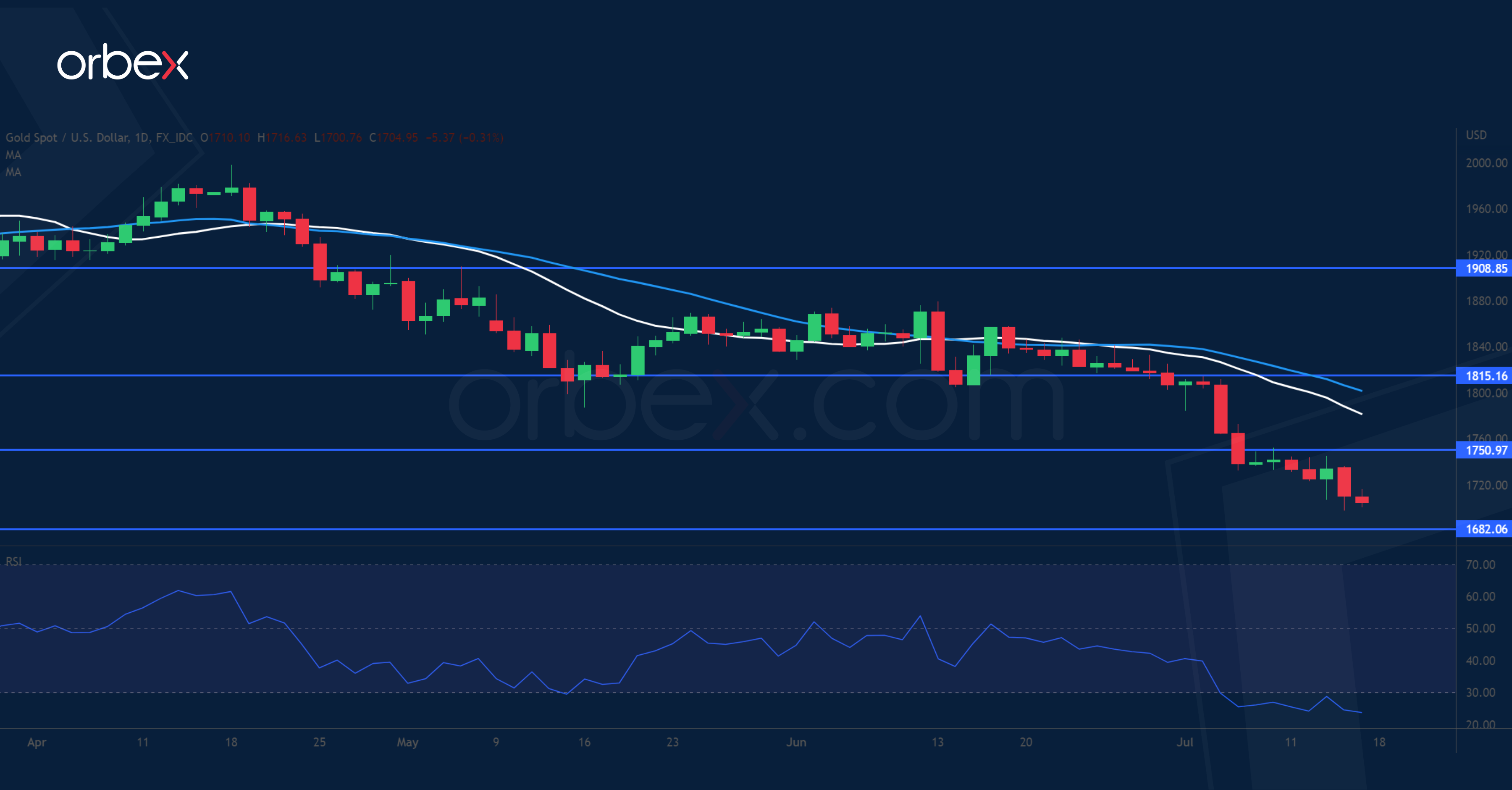 XAUUSD