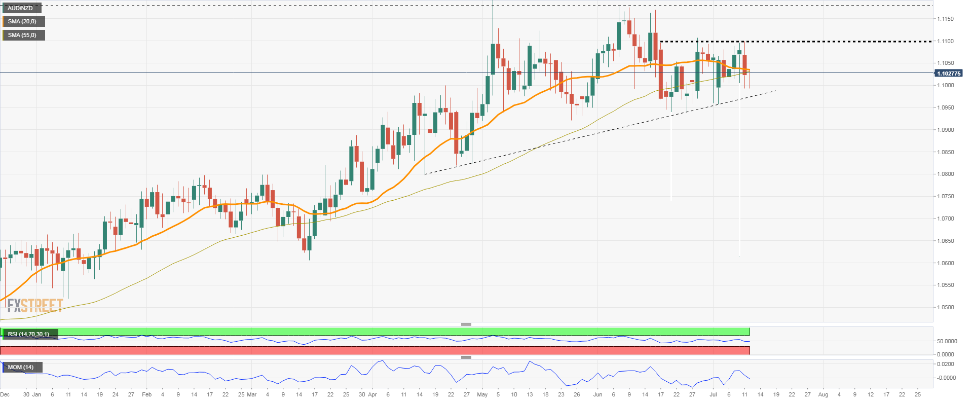 Biểu đồ hàng ngày AUD/NZD