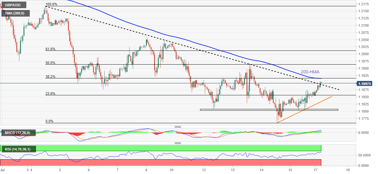 Biểu đồ hàng giờ GBP/USD