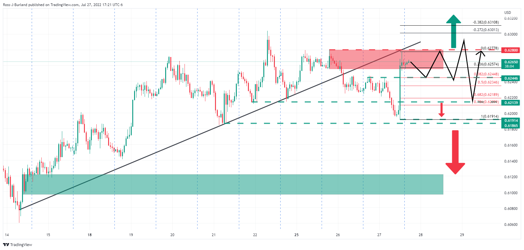 Biểu đồ 1 giờ của NZD/USD