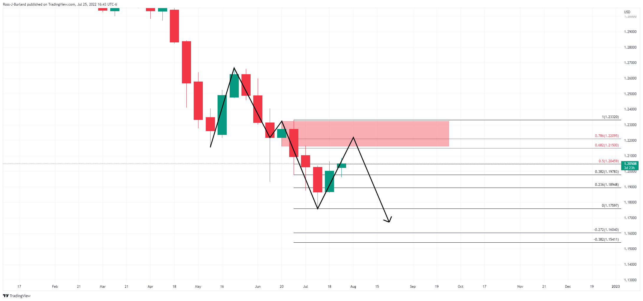 Biểu đồ hàng tuần GBP/USD