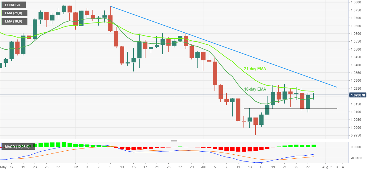 Biểu đồ hàng ngày EUR/USD