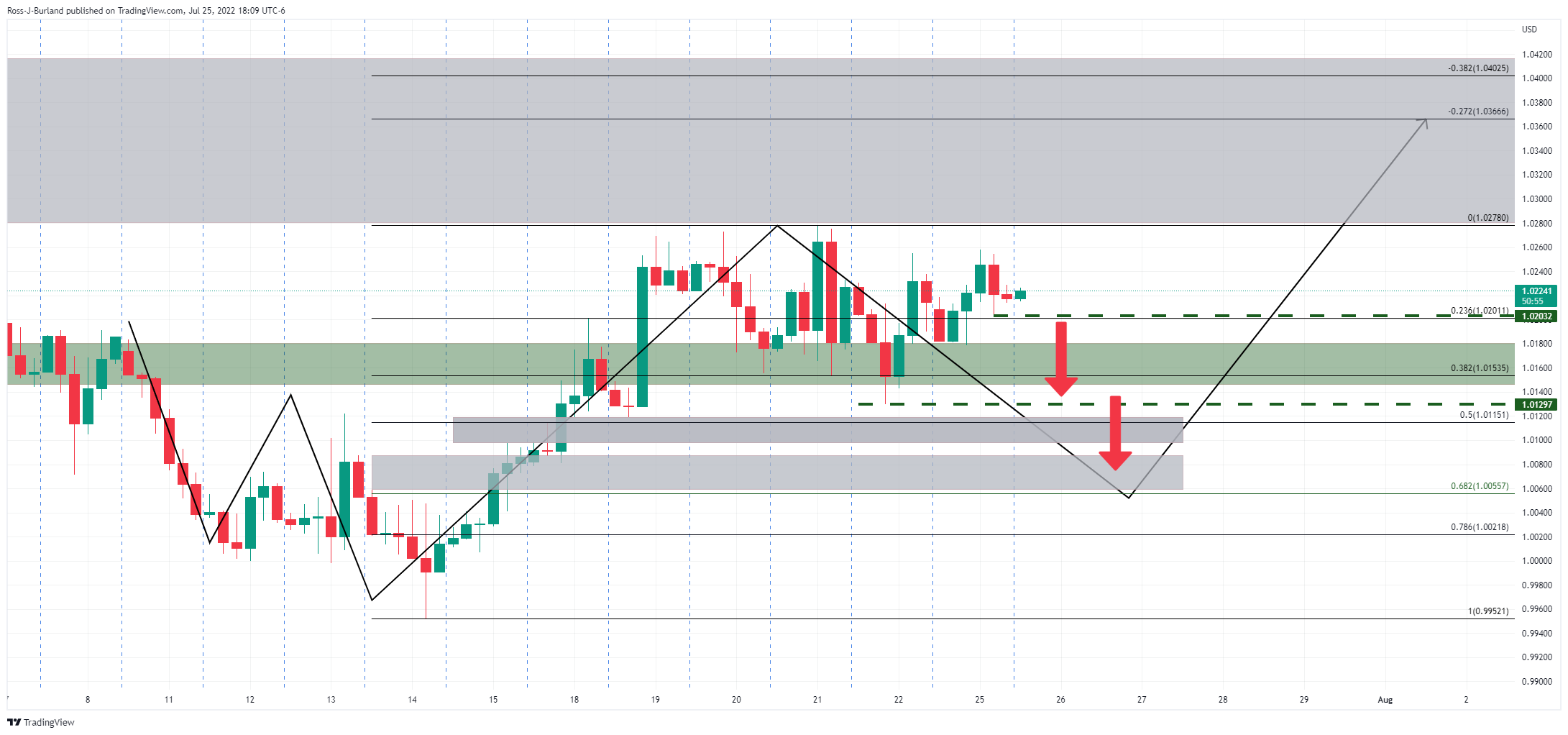 Biểu đồ 4 giờ EUR/USD