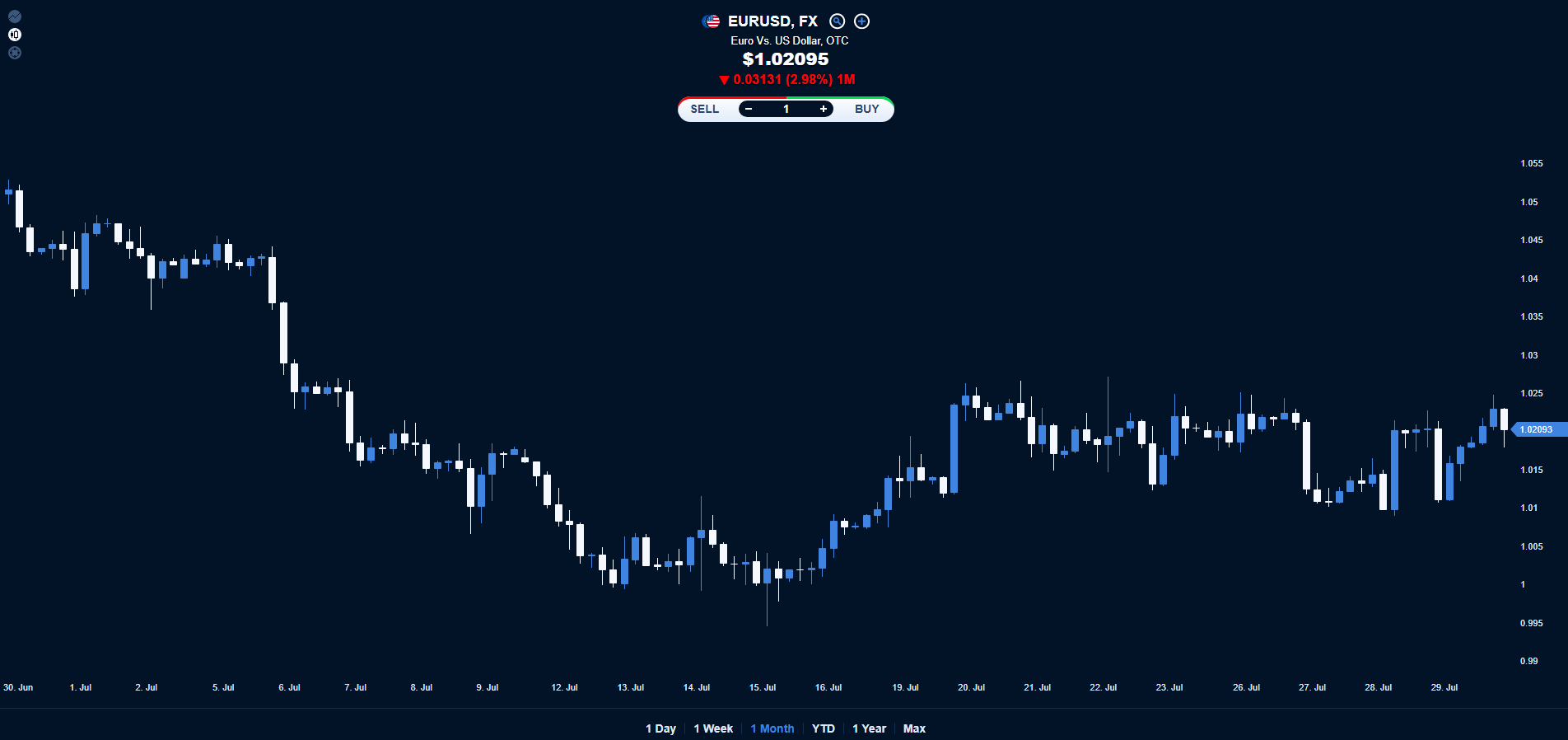 EURUSD