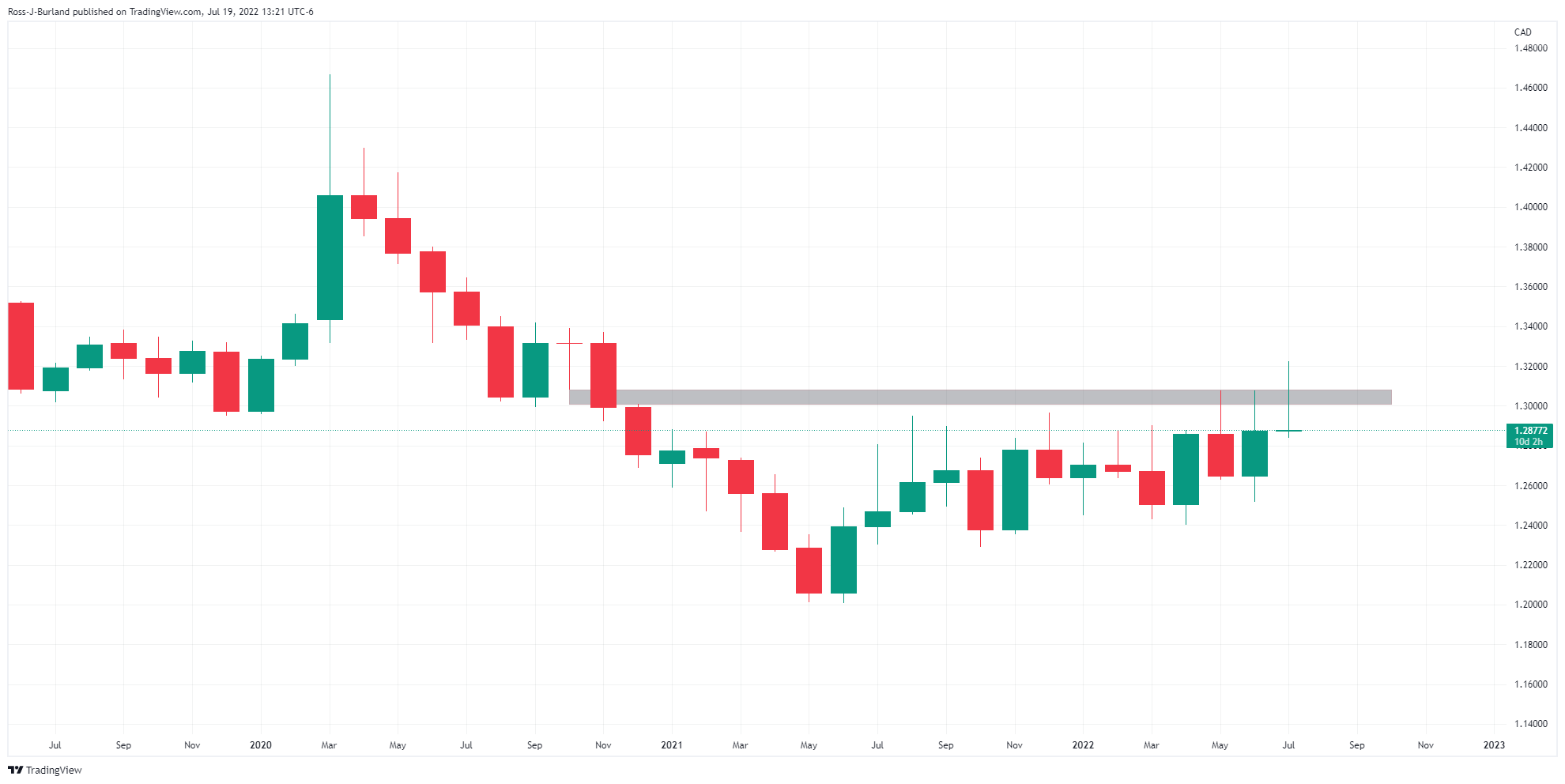 Biểu đồ hàng tháng USD/CAD