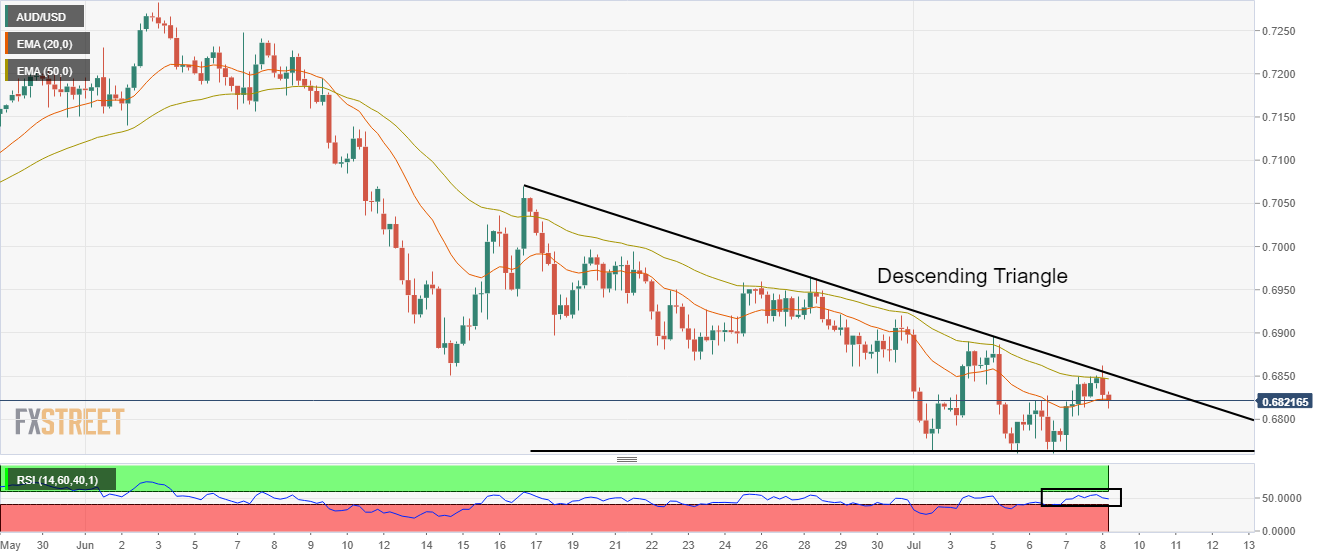 Grafik empat jam AUD/USD