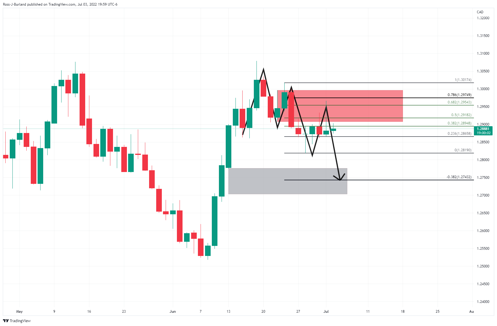 Biểu đồ hàng ngày USD/CAD