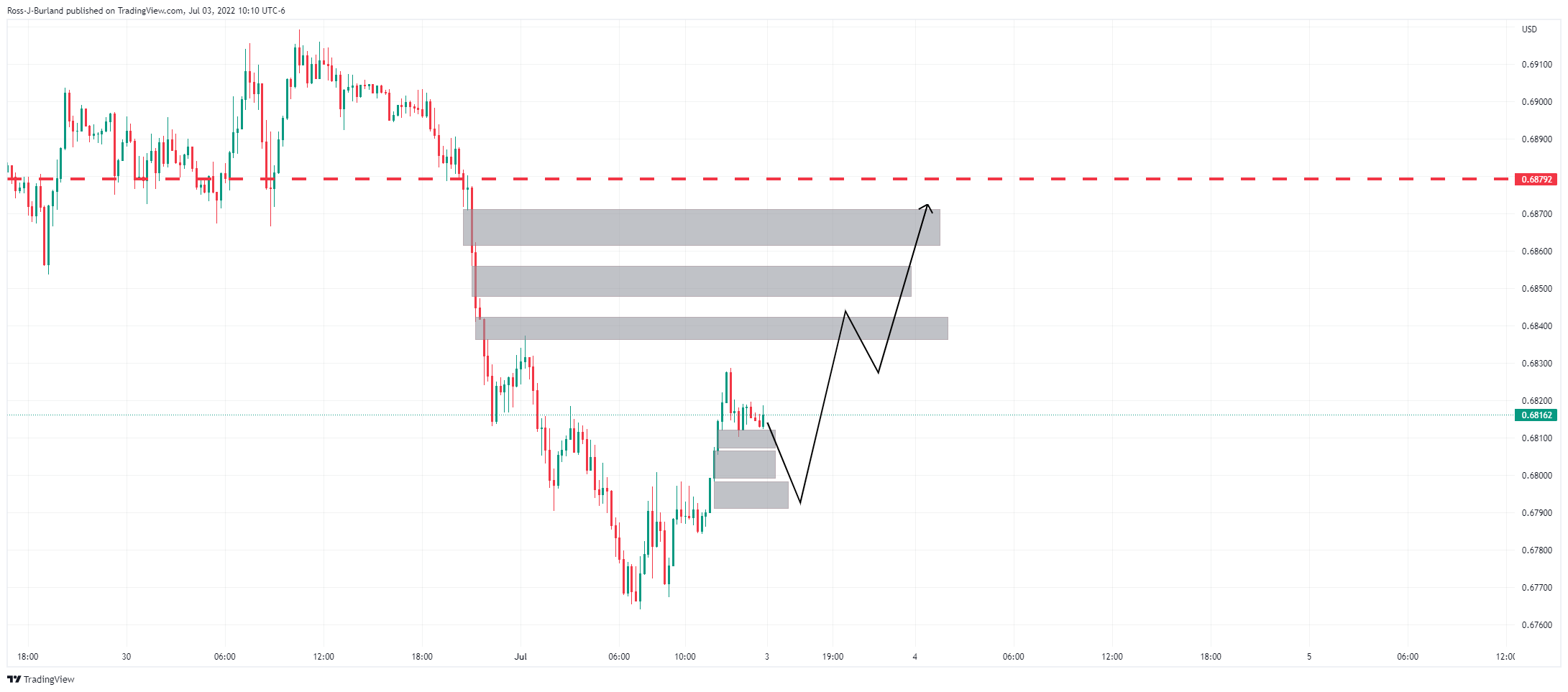 Biểu đồ 15 phút của AUD/USD