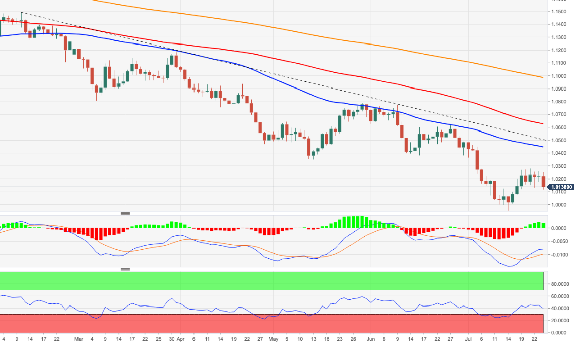 Biểu đồ hàng ngày EUR/USD