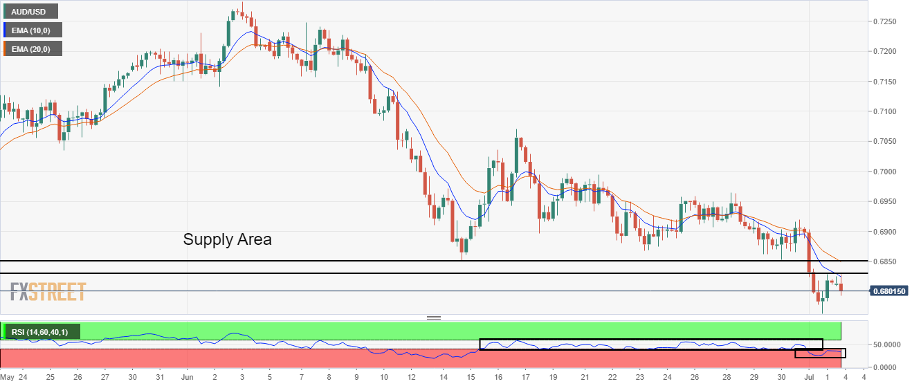 Grafik empat AUD/USD