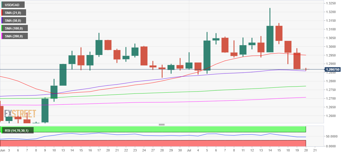 USD/CAD: Grafik harian