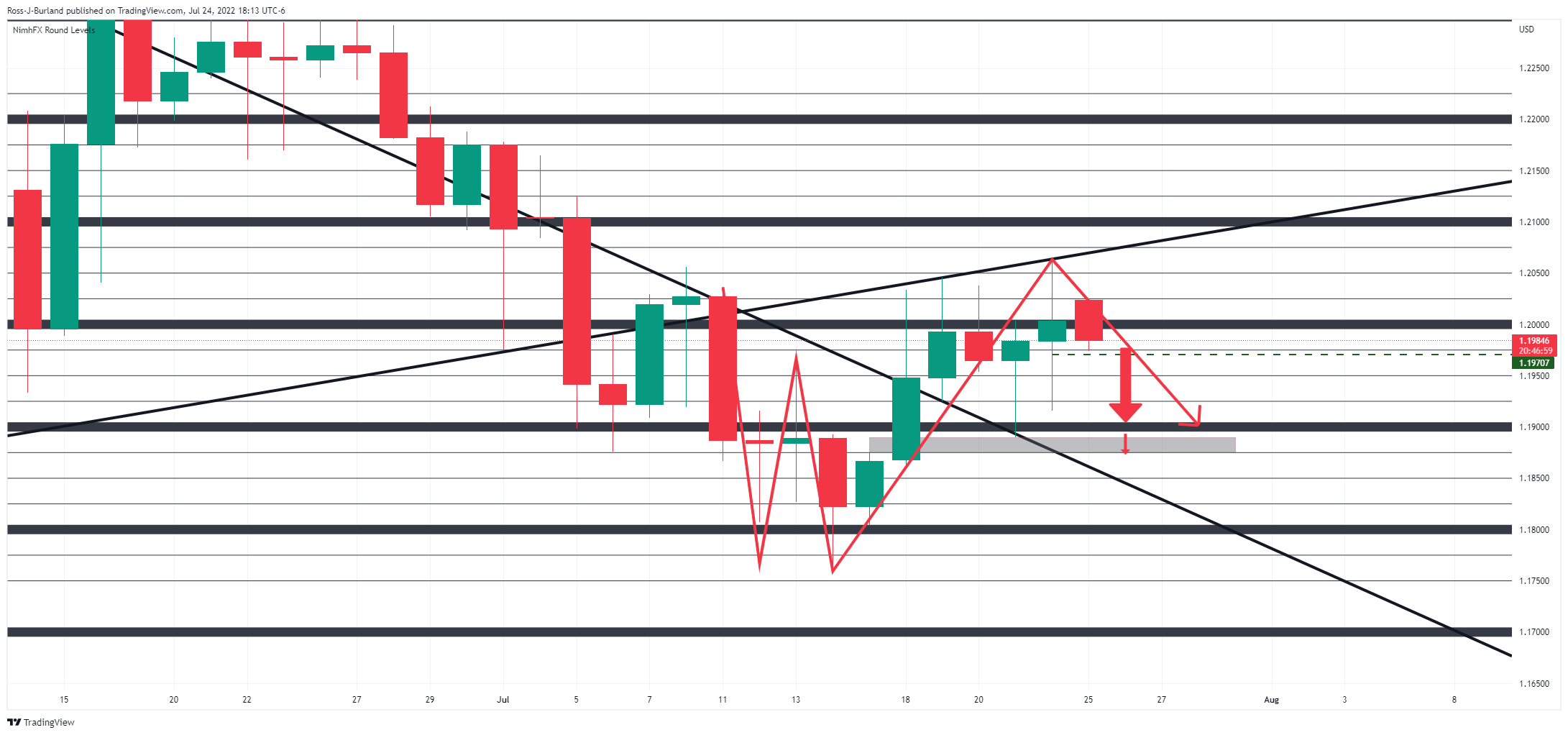 Grafik Harian GBP/USD