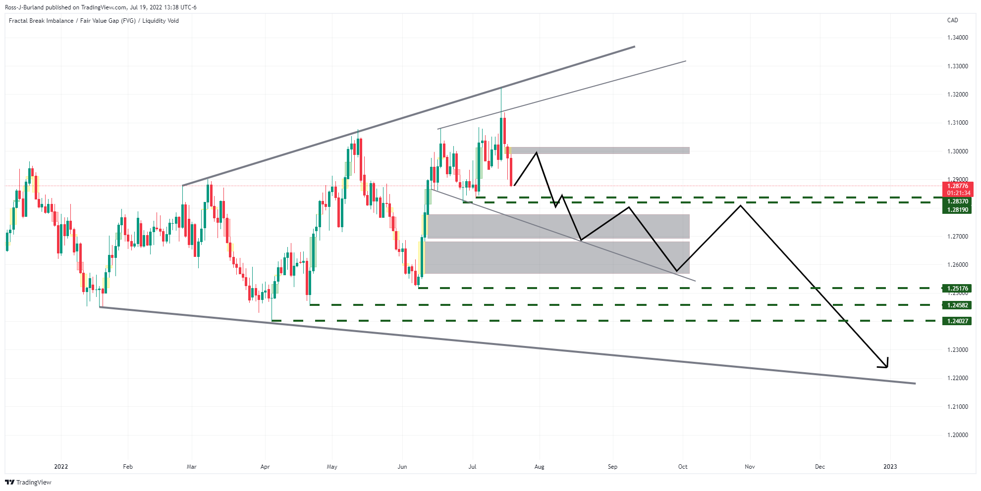 Biểu đồ hàng ngày USD/CAD