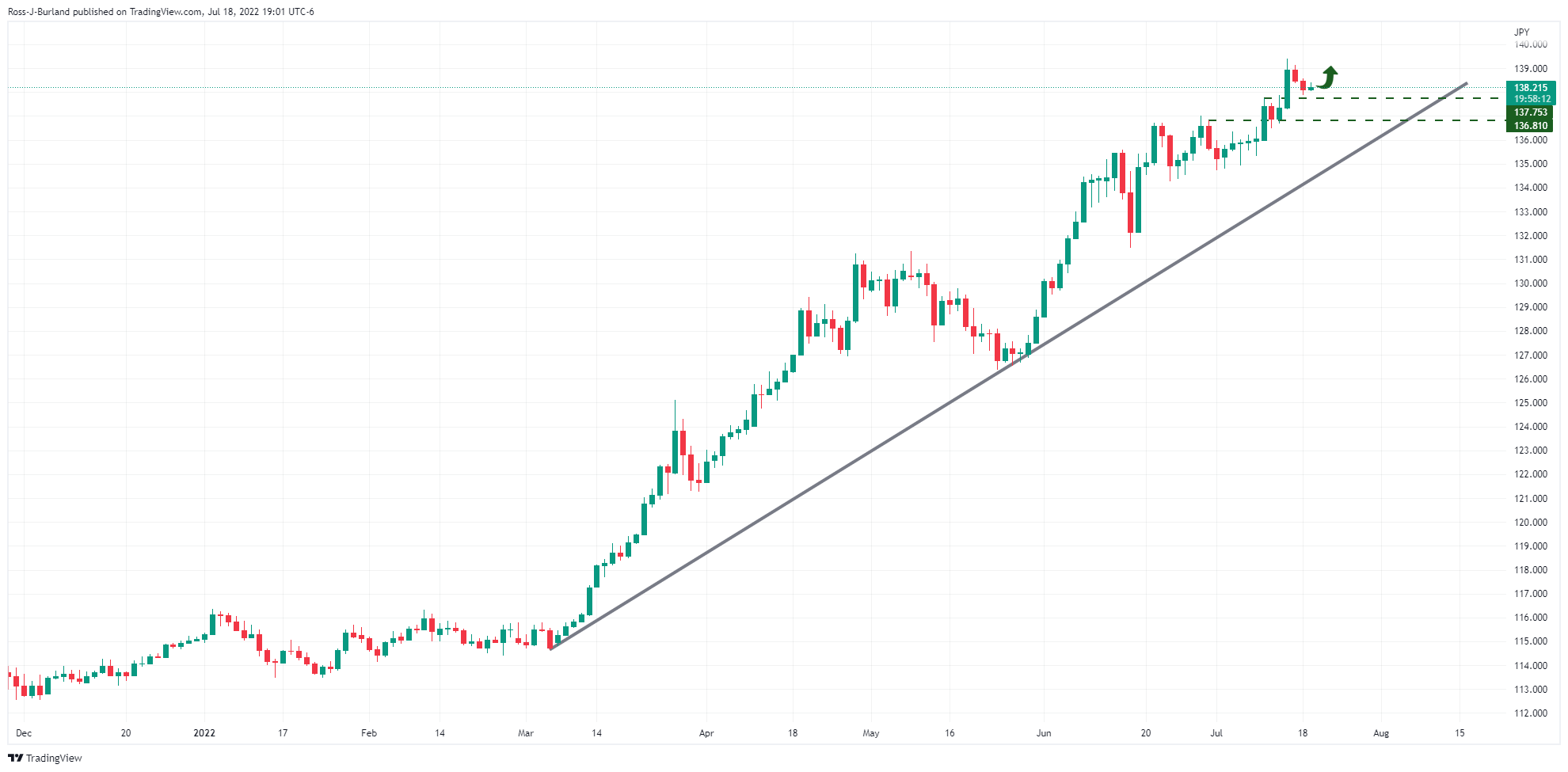 Biểu đồ hàng ngày USD/JPY