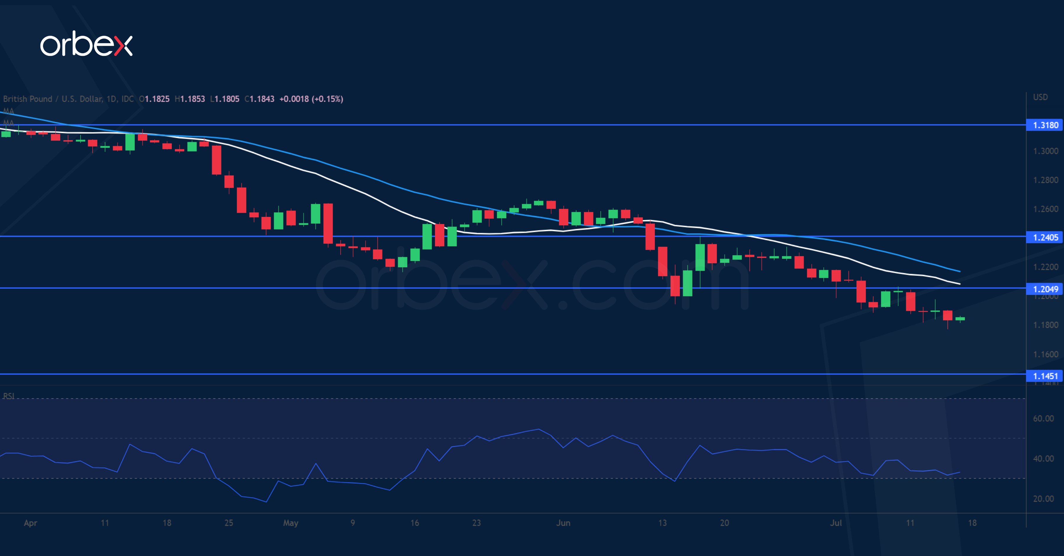 GBPUSD