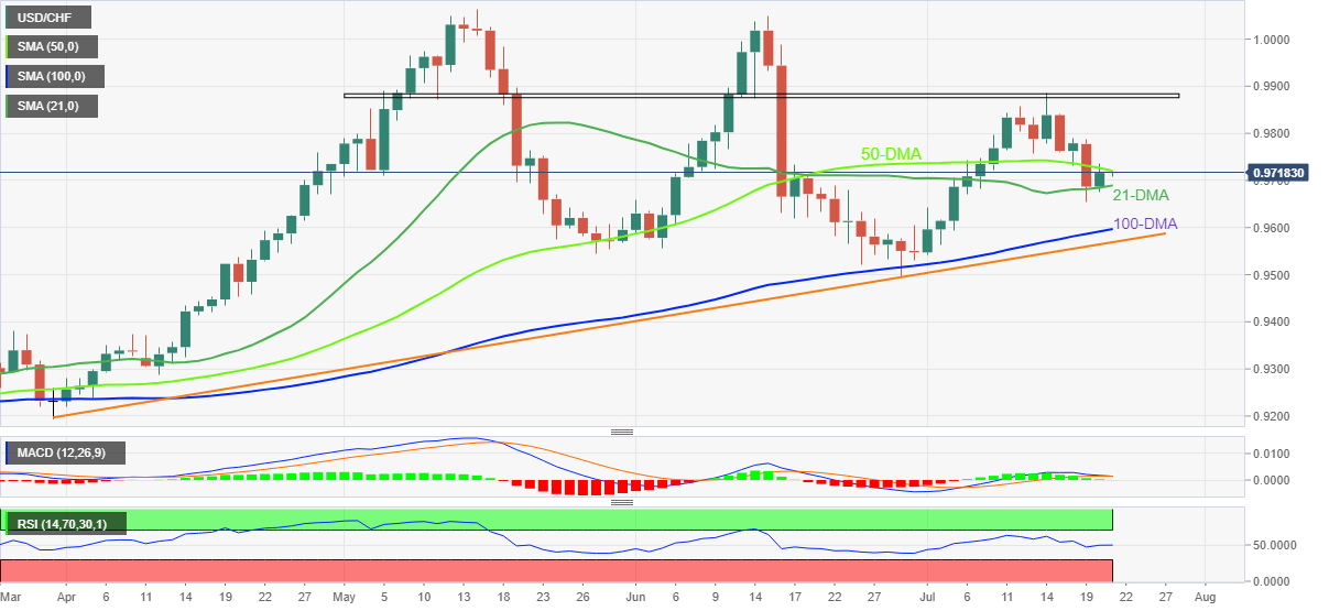 Biểu đồ hàng ngày USD/CHF