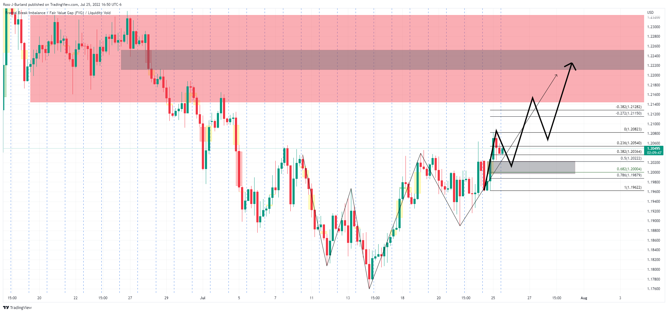 Biểu đồ 4 giờ GBP/USD