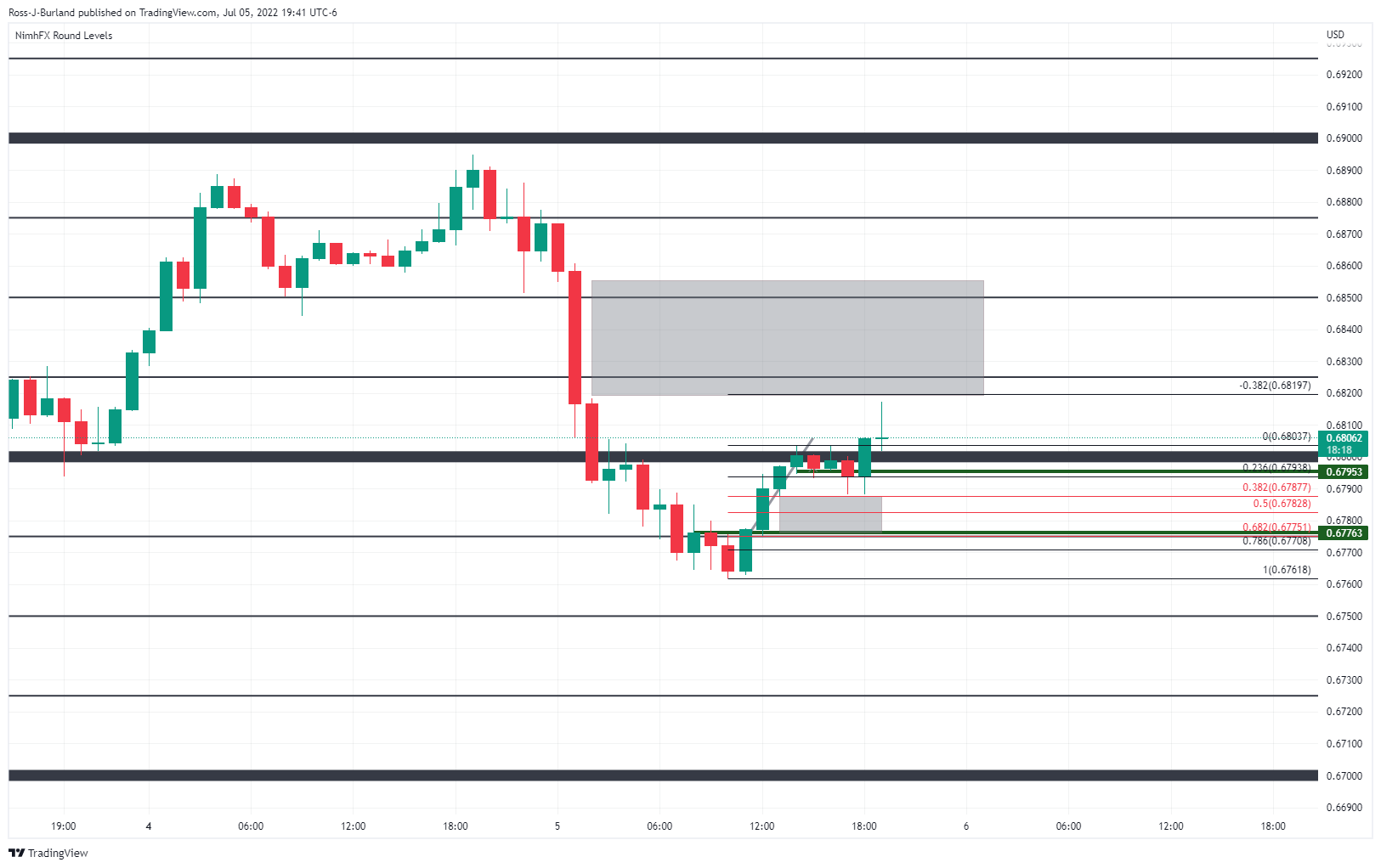 Biểu đồ 1 giờ AUD/USD