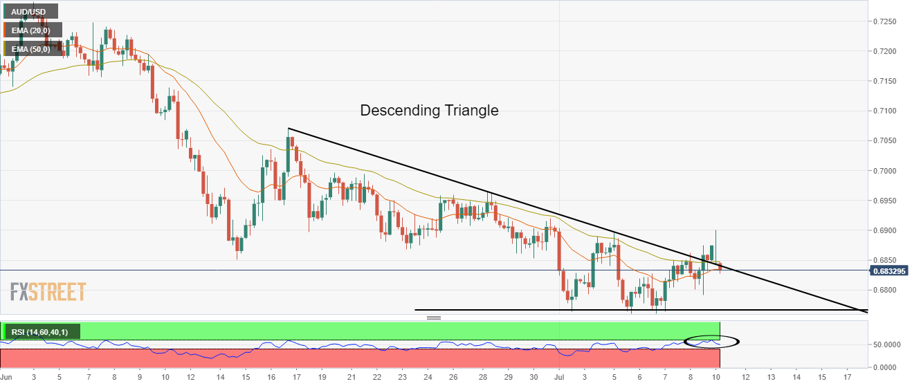 Grafik Empat Jam AUD/USD