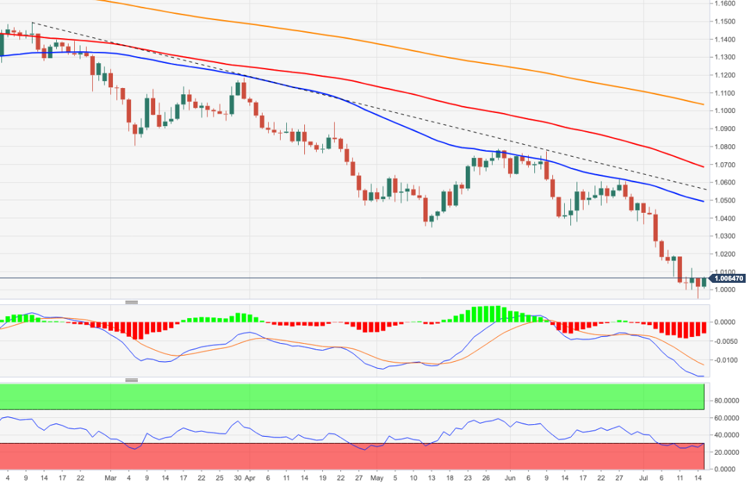 EURUSD