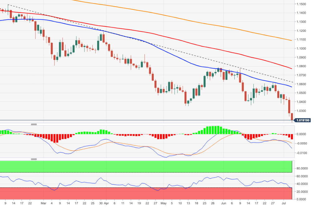 Biểu đồ hàng ngày của EUR/USD