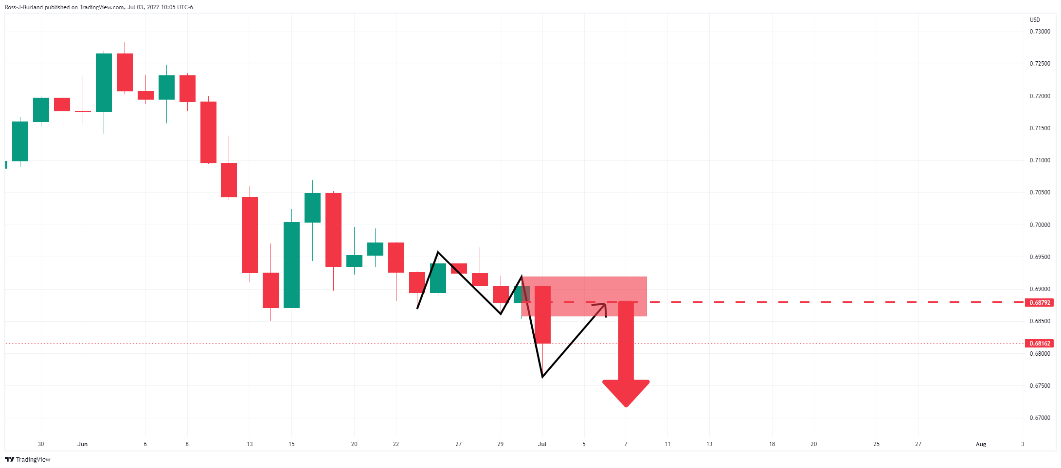 Biểu đồ hàng ngày AUD/USD