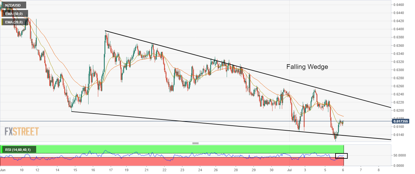 Grafik Per Jam NZD/USD