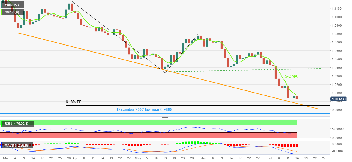 Grafik EUR/USD