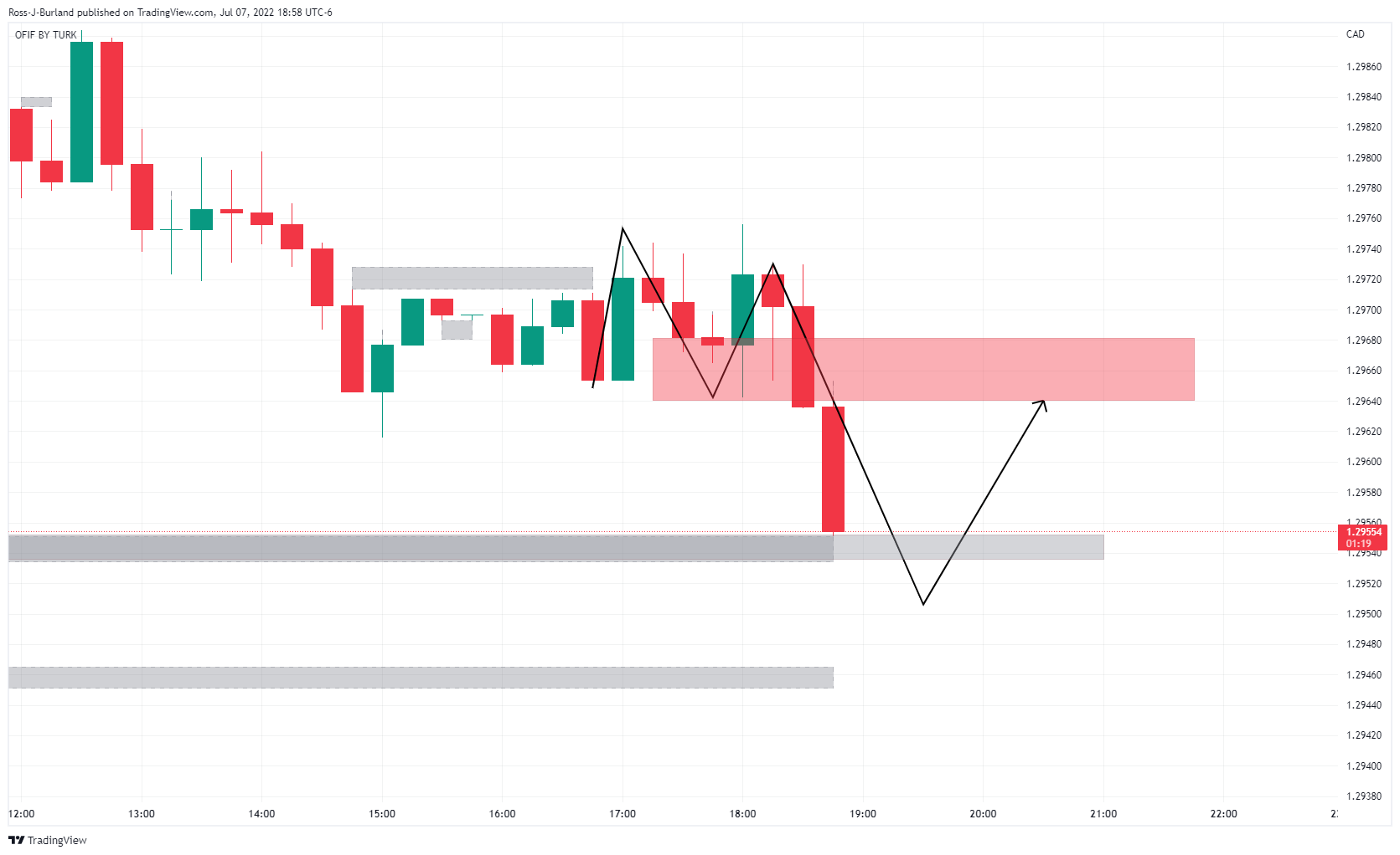 Biểu đồ 15 phút của USD/CAD