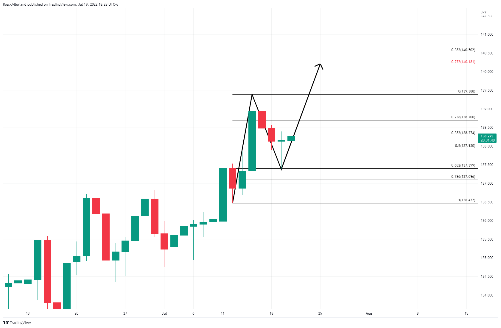 Biểu đồ hàng ngày USD/JPY