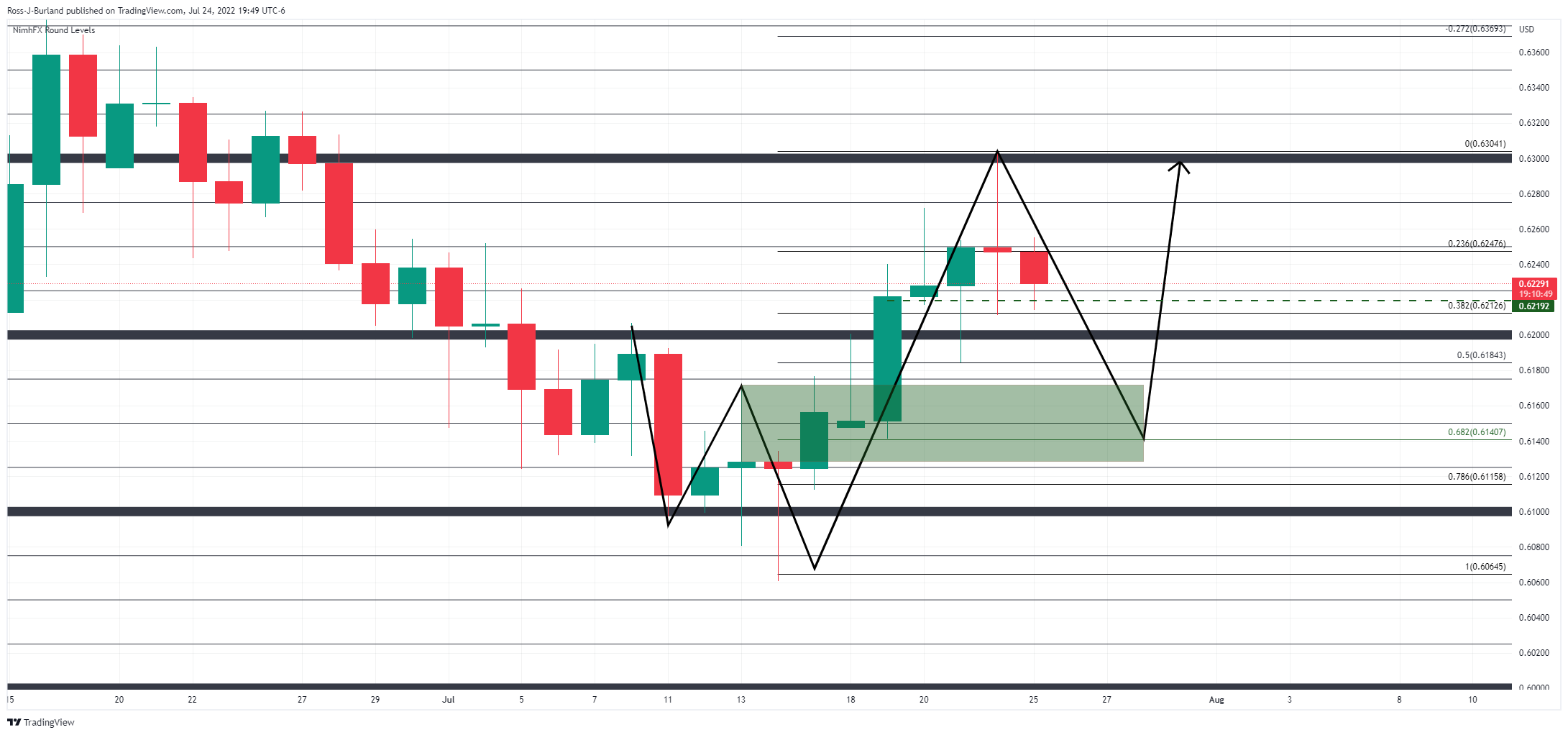 Grafik Harian NZD/USD