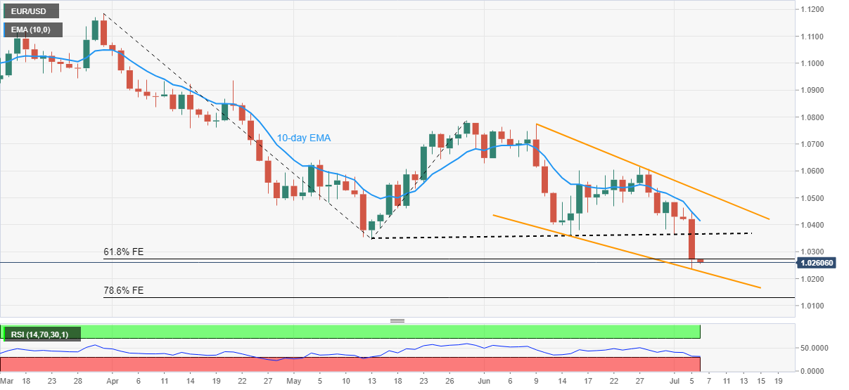 EUR/USD: Grafik Harian