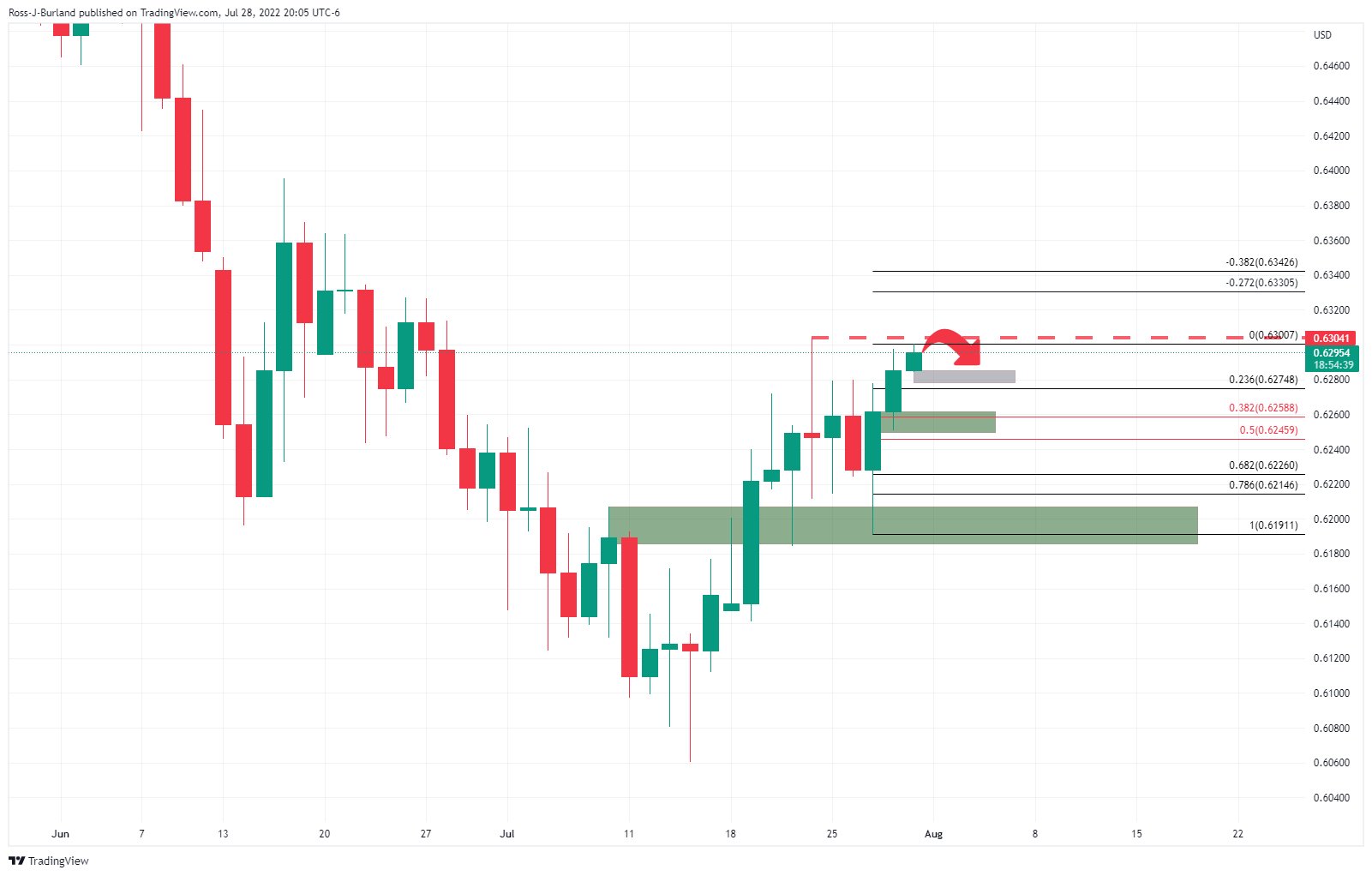 Biểu đồ hàng ngày NZD/USD